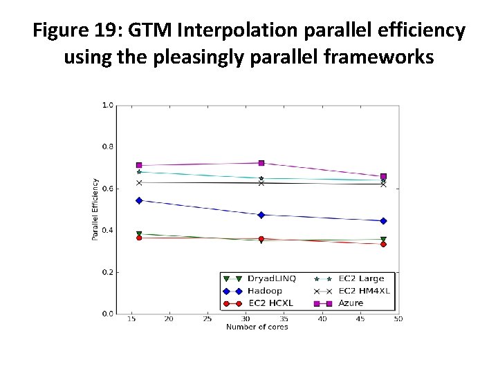 Figure 19: GTM Interpolation parallel efficiency using the pleasingly parallel frameworks 