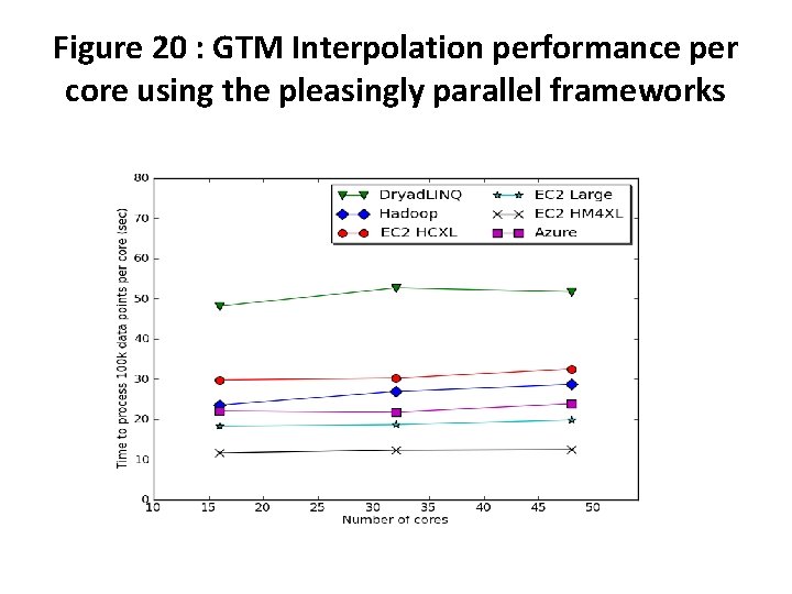 Figure 20 : GTM Interpolation performance per core using the pleasingly parallel frameworks 