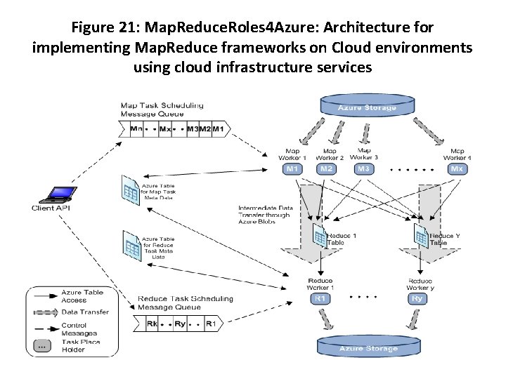 Figure 21: Map. Reduce. Roles 4 Azure: Architecture for implementing Map. Reduce frameworks on