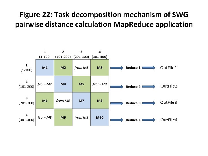 Figure 22: Task decomposition mechanism of SWG pairwise distance calculation Map. Reduce application 