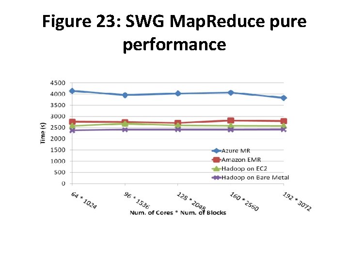 Figure 23: SWG Map. Reduce pure performance 