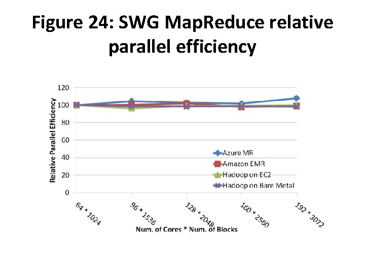 Figure 24: SWG Map. Reduce relative parallel efficiency 