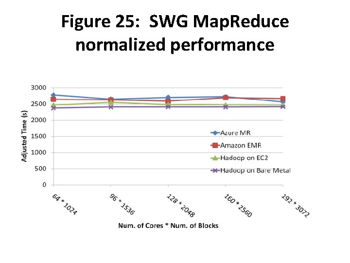 Figure 25: SWG Map. Reduce normalized performance 