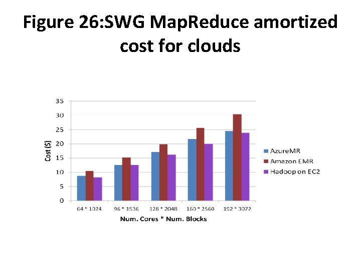 Figure 26: SWG Map. Reduce amortized cost for clouds 