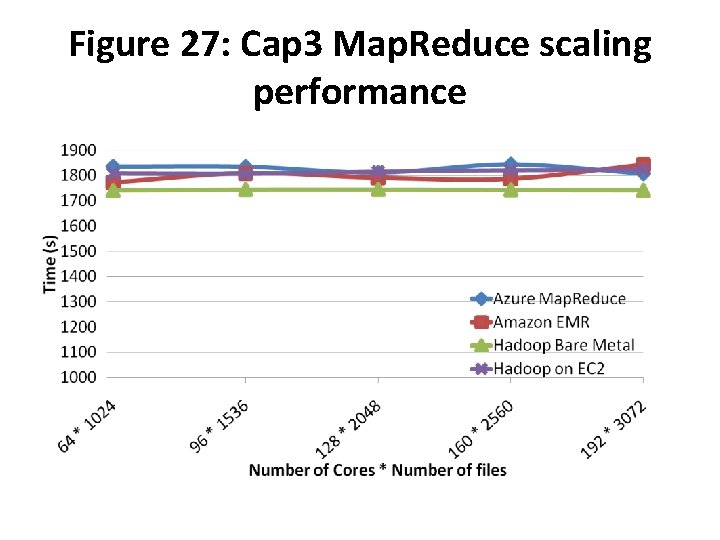 Figure 27: Cap 3 Map. Reduce scaling performance 