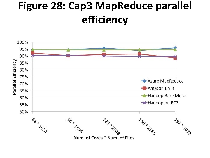 Figure 28: Cap 3 Map. Reduce parallel efficiency 