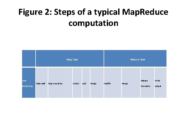 Figure 2: Steps of a typical Map. Reduce computation Map Task Scheduling Data read