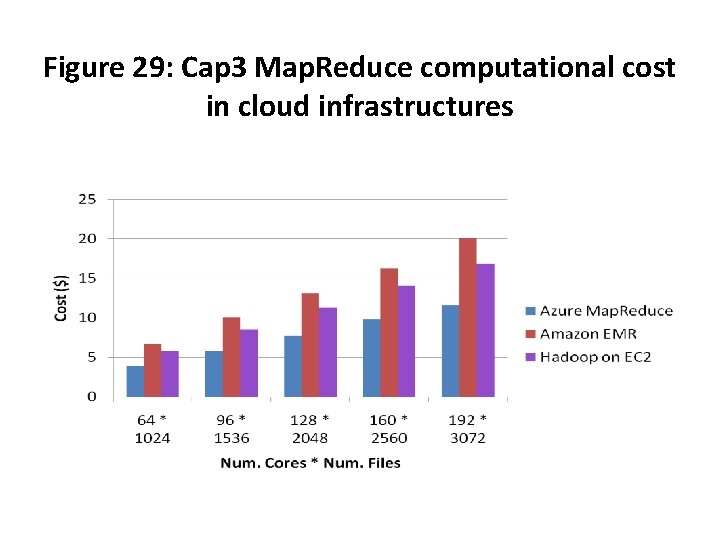 Figure 29: Cap 3 Map. Reduce computational cost in cloud infrastructures 