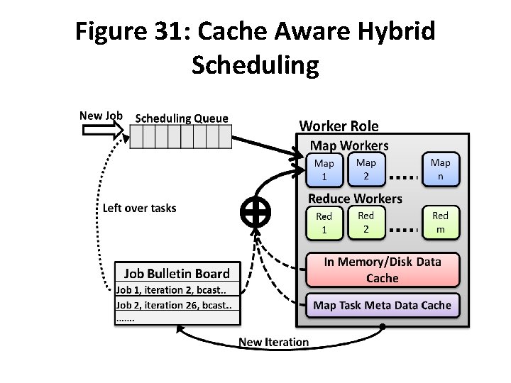 Figure 31: Cache Aware Hybrid Scheduling 