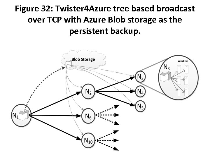 Figure 32: Twister 4 Azure tree based broadcast over TCP with Azure Blob storage