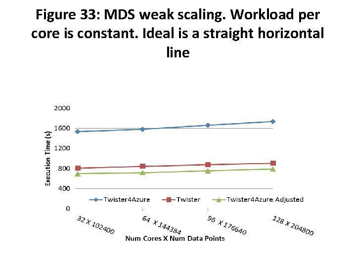 Figure 33: MDS weak scaling. Workload per core is constant. Ideal is a straight