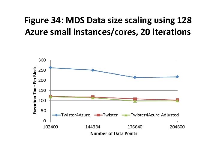 Figure 34: MDS Data size scaling using 128 Azure small instances/cores, 20 iterations 