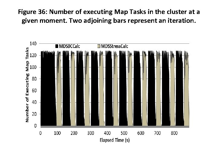 Figure 36: Number of executing Map Tasks in the cluster at a given moment.