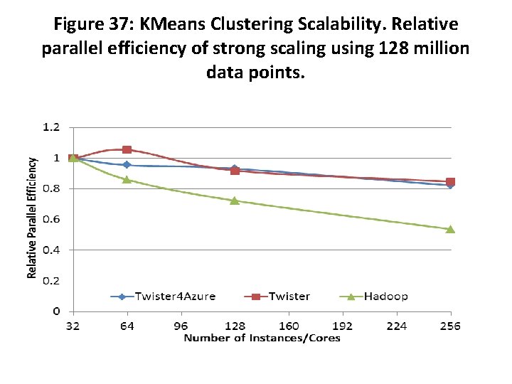 Figure 37: KMeans Clustering Scalability. Relative parallel efficiency of strong scaling using 128 million
