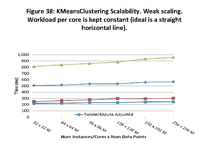 Figure 38: KMeans. Clustering Scalability. Weak scaling. Workload per core is kept constant (ideal