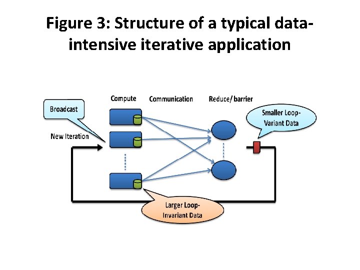 Figure 3: Structure of a typical dataintensive iterative application 