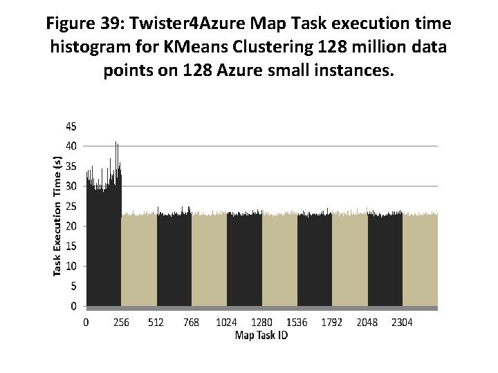 Figure 39: Twister 4 Azure Map Task execution time histogram for KMeans Clustering 128