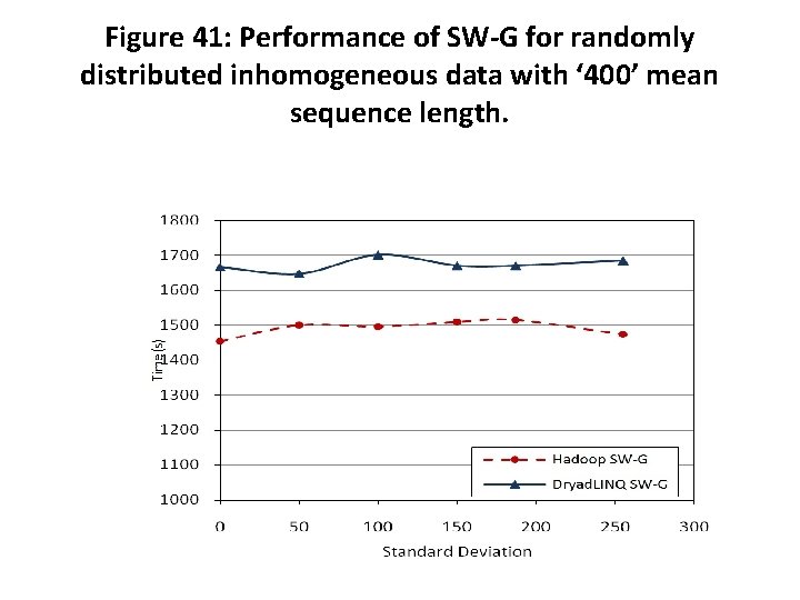 Figure 41: Performance of SW-G for randomly distributed inhomogeneous data with ‘ 400’ mean