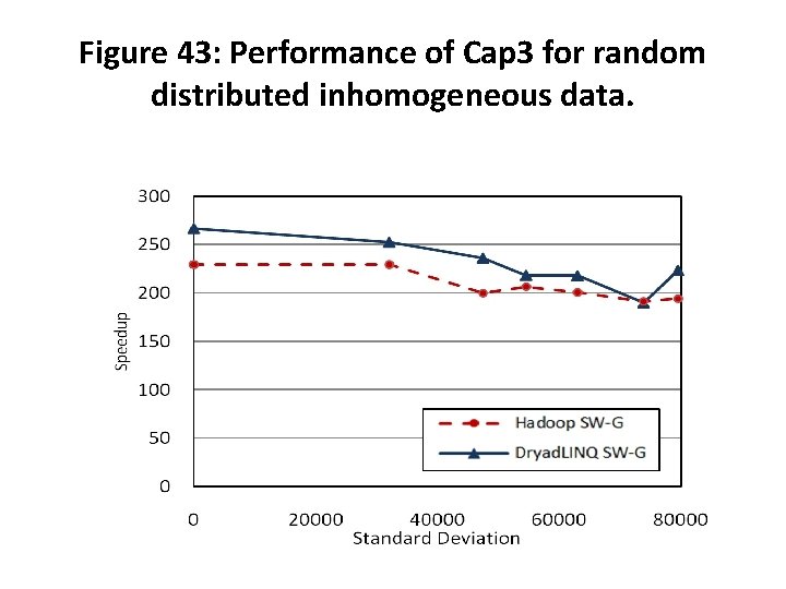 Figure 43: Performance of Cap 3 for random distributed inhomogeneous data. 