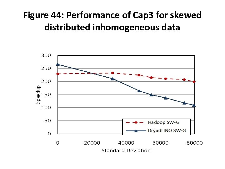 Figure 44: Performance of Cap 3 for skewed distributed inhomogeneous data 