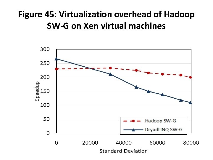 Figure 45: Virtualization overhead of Hadoop SW-G on Xen virtual machines 