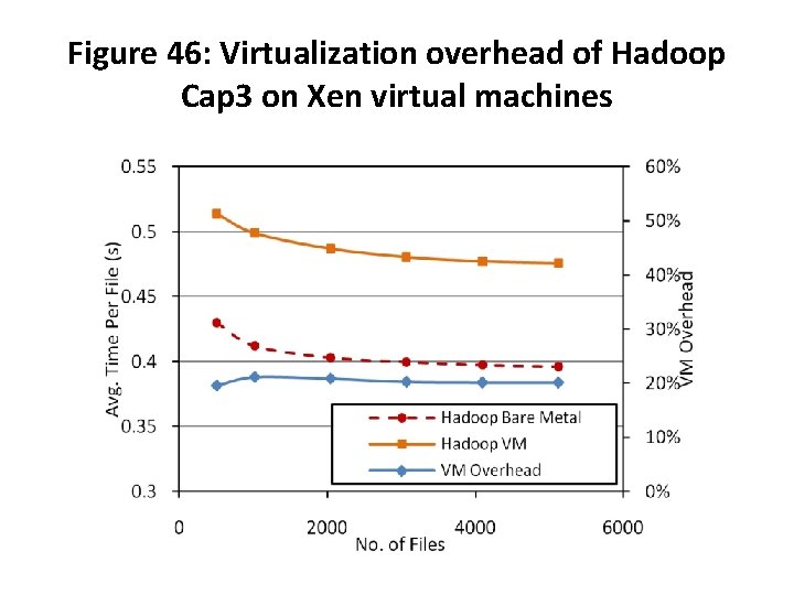 Figure 46: Virtualization overhead of Hadoop Cap 3 on Xen virtual machines 