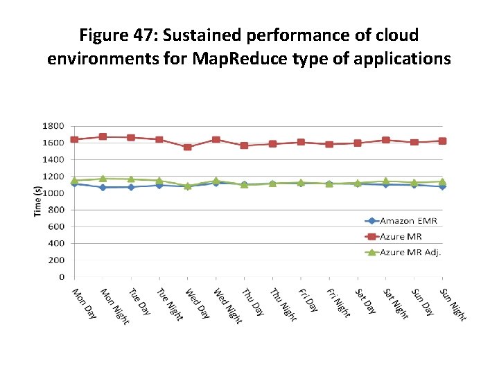 Figure 47: Sustained performance of cloud environments for Map. Reduce type of applications 