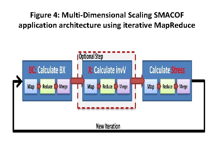 Figure 4: Multi-Dimensional Scaling SMACOF application architecture using iterative Map. Reduce 