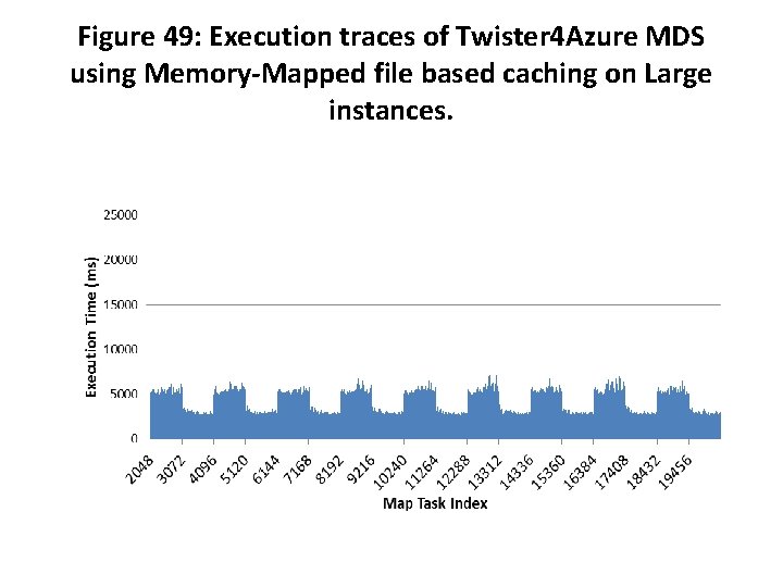 Figure 49: Execution traces of Twister 4 Azure MDS using Memory-Mapped file based caching