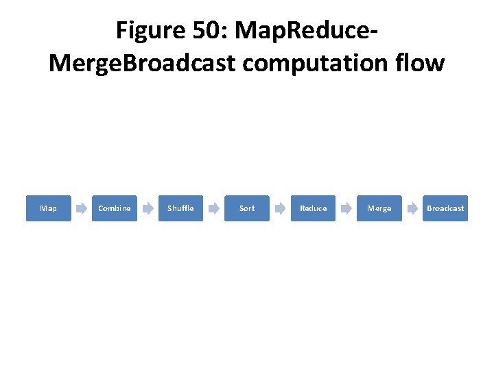 Figure 50: Map. Reduce. Merge. Broadcast computation flow Map Combine Shuffle Sort Reduce Merge