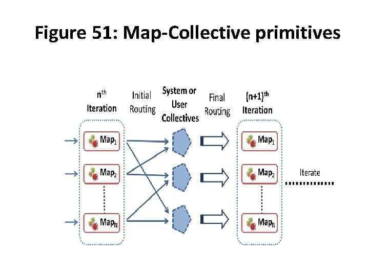 Figure 51: Map-Collective primitives 
