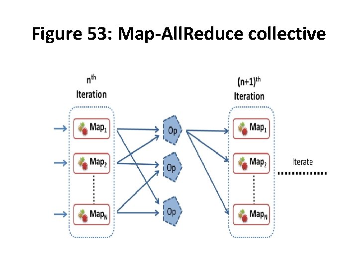 Figure 53: Map-All. Reduce collective 