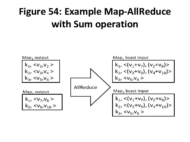 Figure 54: Example Map-All. Reduce with Sum operation 