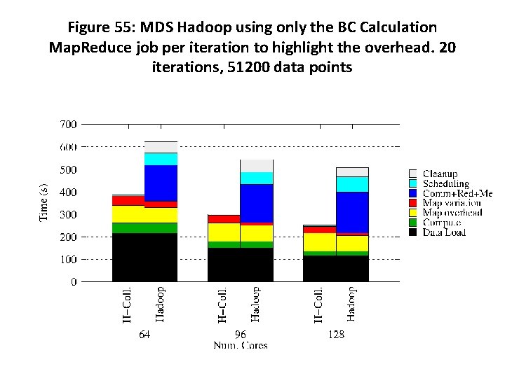 Figure 55: MDS Hadoop using only the BC Calculation Map. Reduce job per iteration