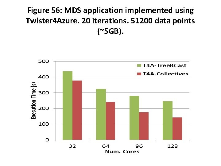 Figure 56: MDS application implemented using Twister 4 Azure. 20 iterations. 51200 data points