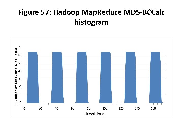 Figure 57: Hadoop Map. Reduce MDS-BCCalc histogram 