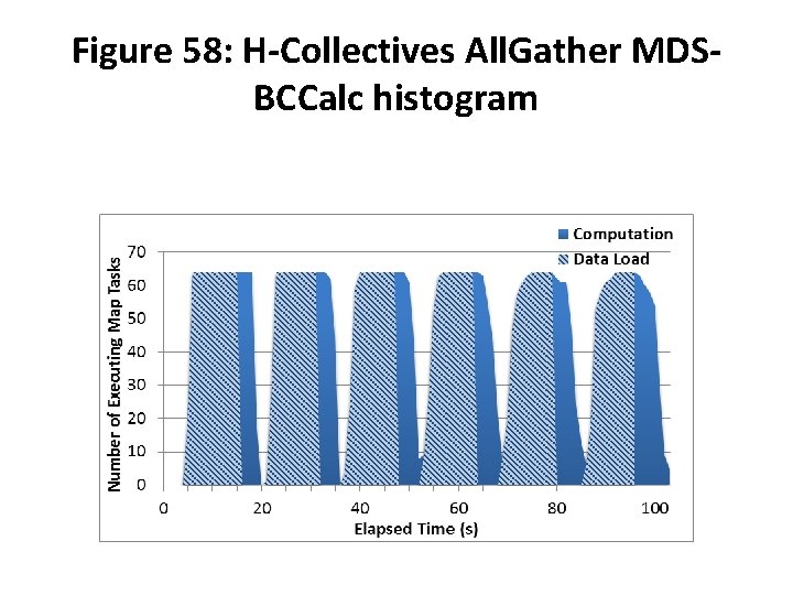 Figure 58: H-Collectives All. Gather MDSBCCalc histogram 