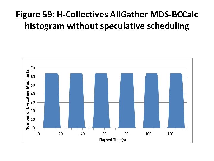 Figure 59: H-Collectives All. Gather MDS-BCCalc histogram without speculative scheduling 