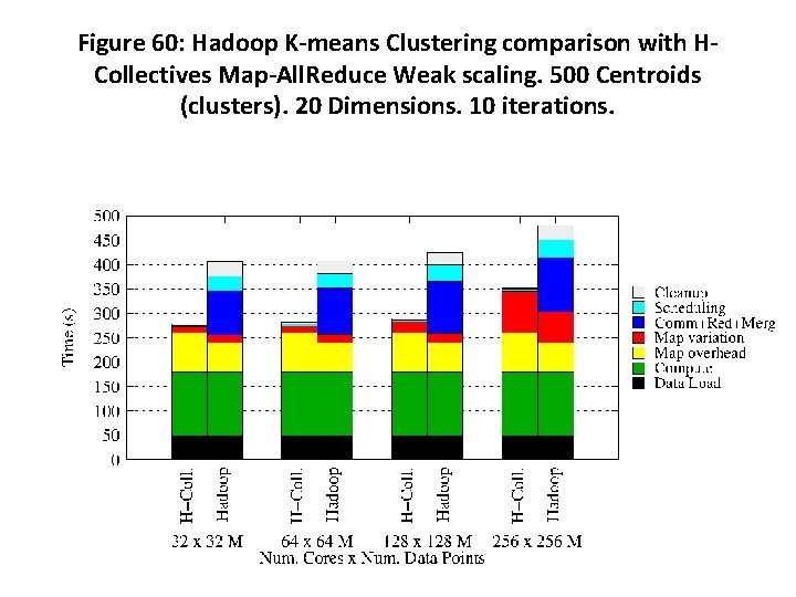 Figure 60: Hadoop K-means Clustering comparison with HCollectives Map-All. Reduce Weak scaling. 500 Centroids