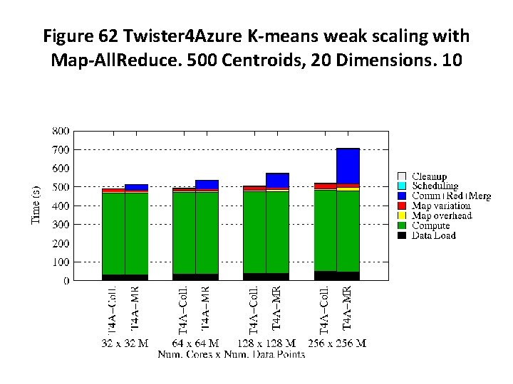Figure 62 Twister 4 Azure K-means weak scaling with Map-All. Reduce. 500 Centroids, 20