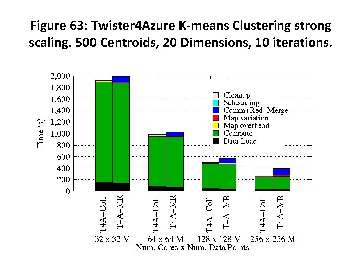 Figure 63: Twister 4 Azure K-means Clustering strong scaling. 500 Centroids, 20 Dimensions, 10