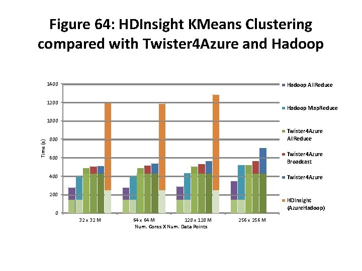Figure 64: HDInsight KMeans Clustering compared with Twister 4 Azure and Hadoop 1400 Hadoop
