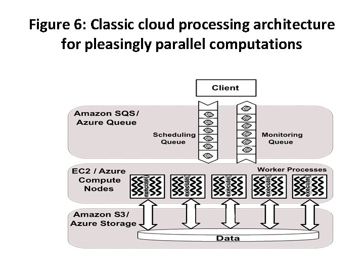 Figure 6: Classic cloud processing architecture for pleasingly parallel computations 
