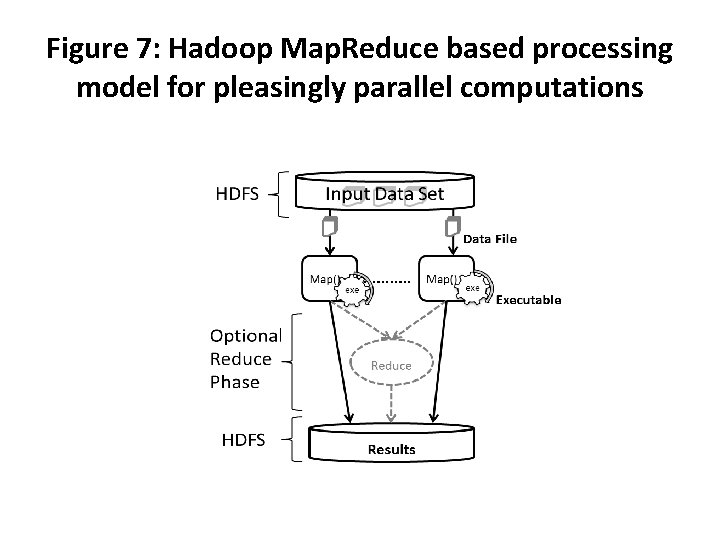 Figure 7: Hadoop Map. Reduce based processing model for pleasingly parallel computations 