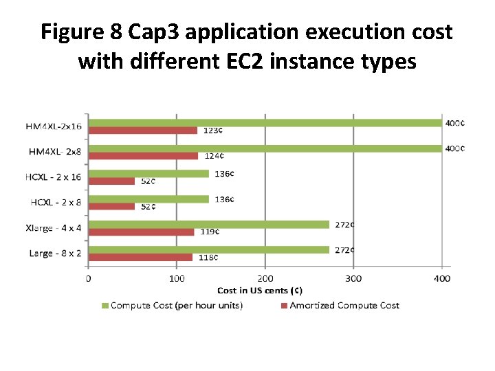 Figure 8 Cap 3 application execution cost with different EC 2 instance types 
