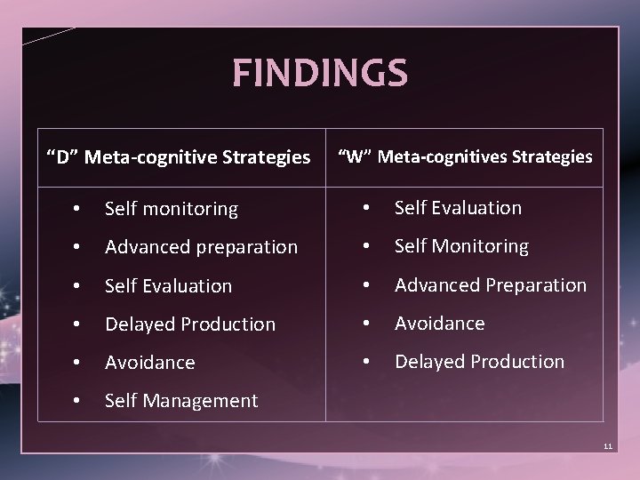FINDINGS “D” Meta-cognitive Strategies “W” Meta-cognitives Strategies • Self monitoring • Self Evaluation •