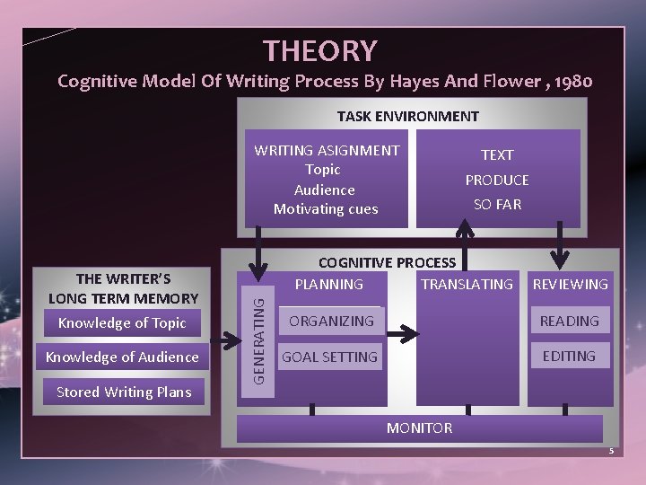 THEORY Cognitive Model Of Writing Process By Hayes And Flower , 1980 TASK ENVIRONMENT