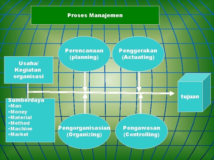 Proses Manajemen Usaha/ Kegiatan organisasi Perencanaan (planning) Penggerakan (Actuating) tujuan Sumberdaya • Man •