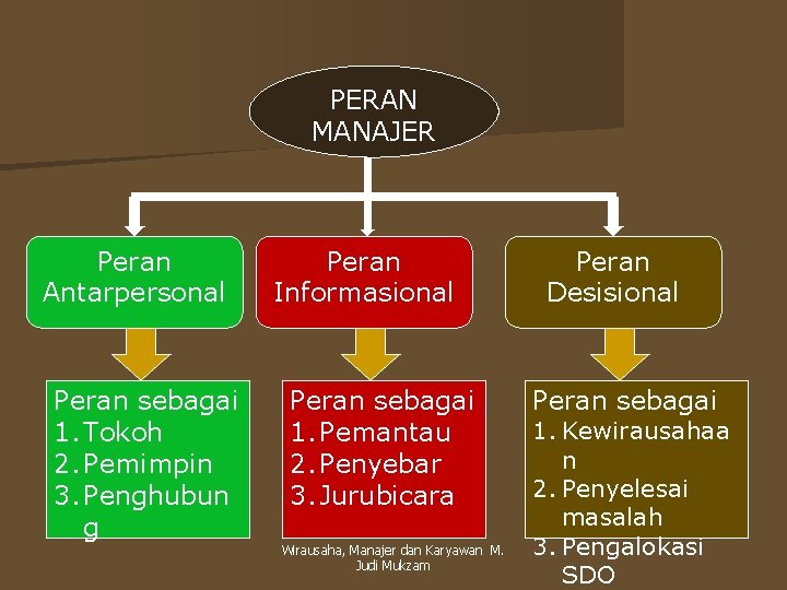 PERAN MANAJER Peran Antarpersonal Peran sebagai 1. Tokoh 2. Pemimpin 3. Penghubun g Peran