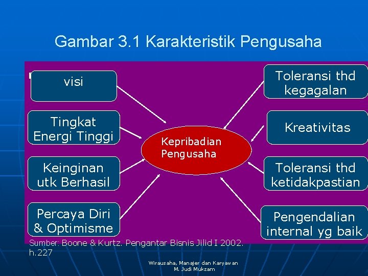 Gambar 3. 1 Karakteristik Pengusaha visi Toleransi thd kegagalan Tingkat Energi Tinggi Kreativitas n